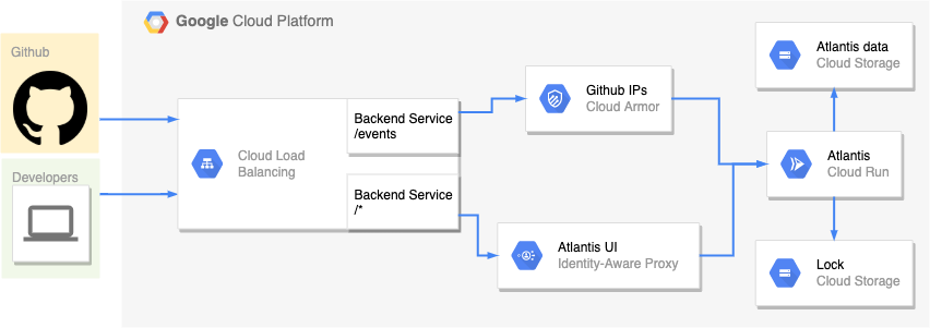 Atlantis on Cloud Run GCP architecture